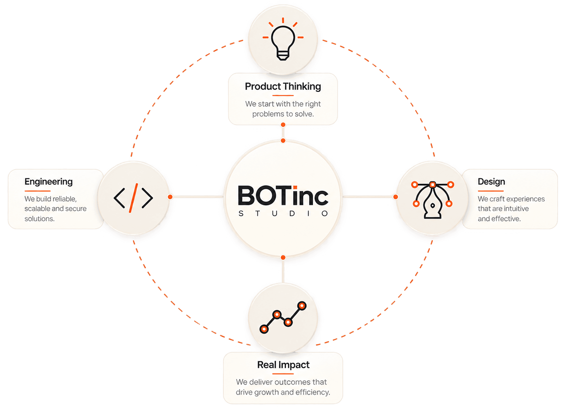 Diagram showing how product thinking, engineering, design, and real impact connect at BOTinc Studio